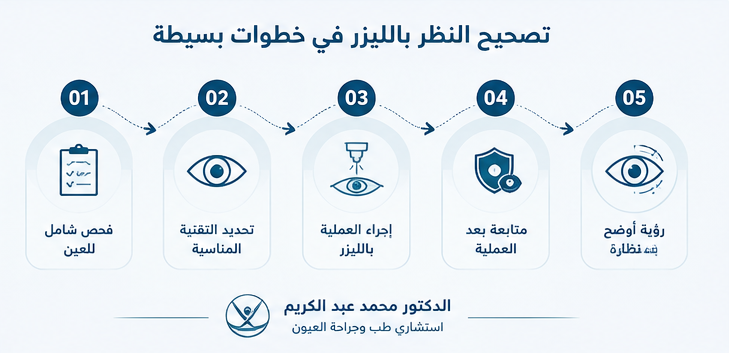 تصحيح النظر بالليزر | خطوات العملية وأهم المعلومات 